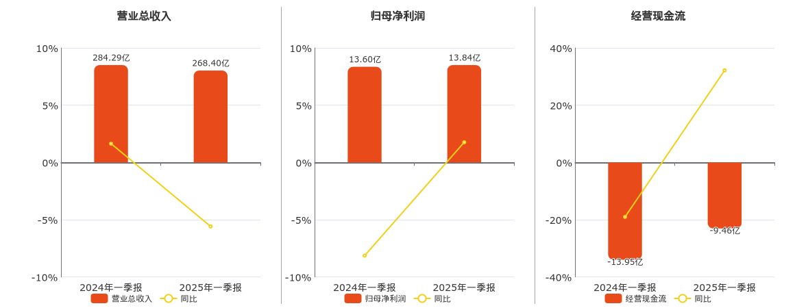 中信特钢(000708.SZ)：2025年一季报净利润为13.84亿元、同比较去年同期上涨1.76%