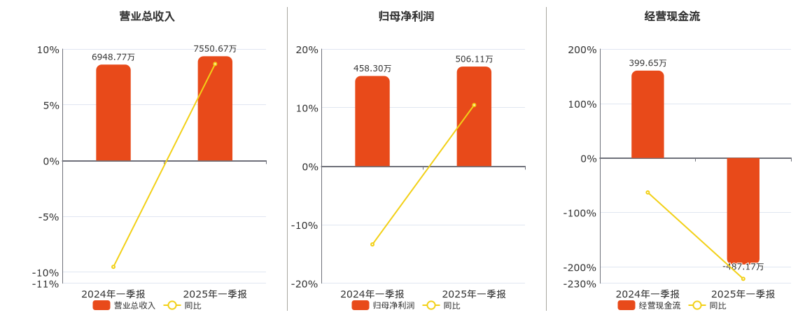 中科美菱(835892.BJ)：2025年一季报净利润为506.11万元、同比较去年同期上涨10.43%