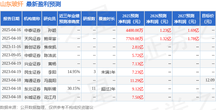 山东玻纤：4月9日召开分析师会议，国联民生证券股份有限公司、浙商证券股份有限公司(自营)等多家机构参与