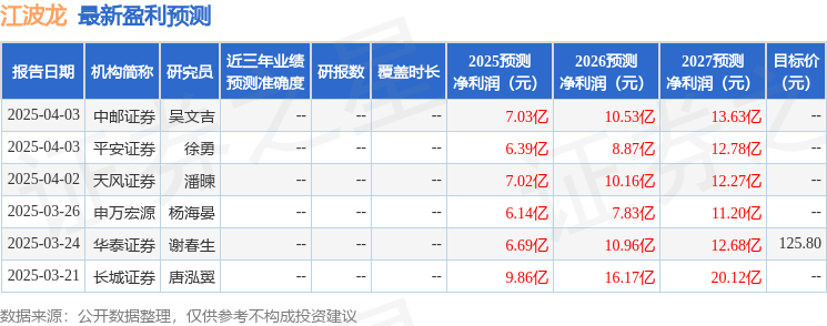 江波龙：4月7日接受机构调研，太平资产、华美投信等多家机构参与