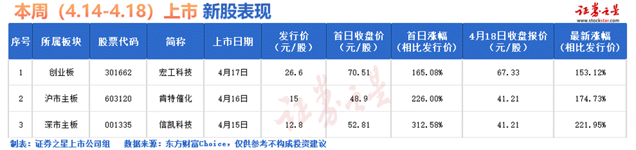 证券之星IPO周报：罕见！再现“零新股”