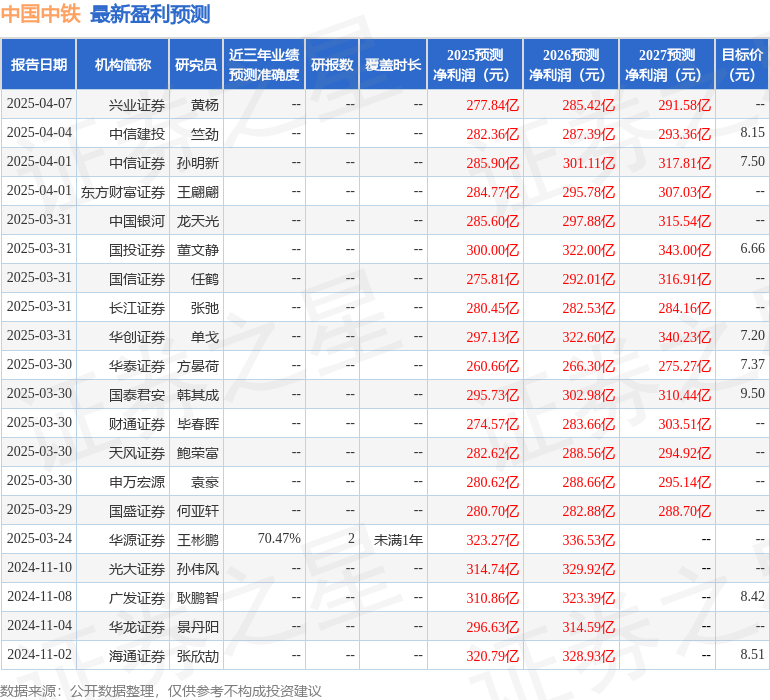 华源证券：给予中国中铁买入评级