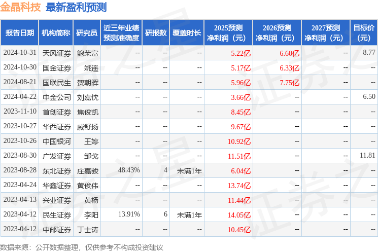 天风证券：给予金晶科技买入评级