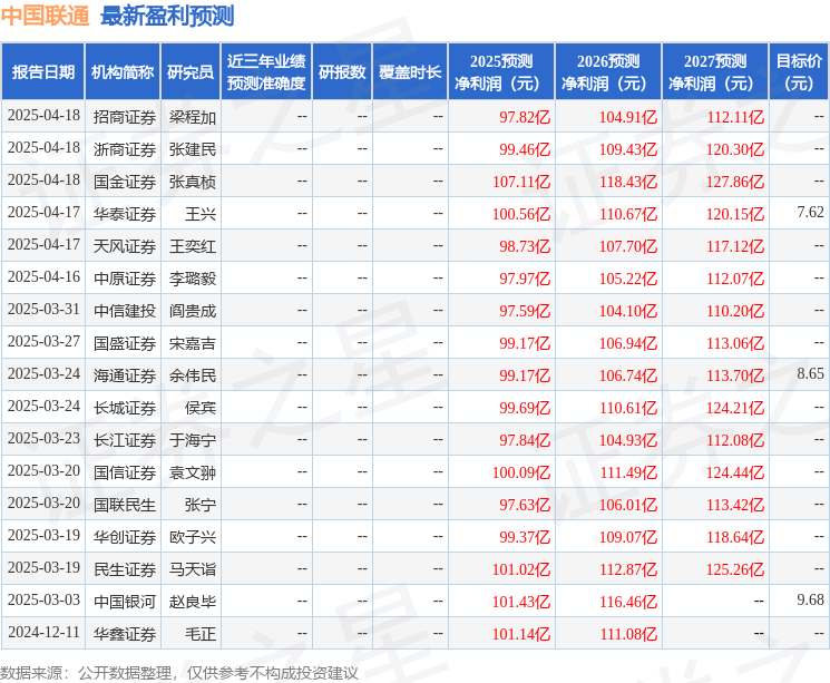 中国银河：给予中国联通买入评级