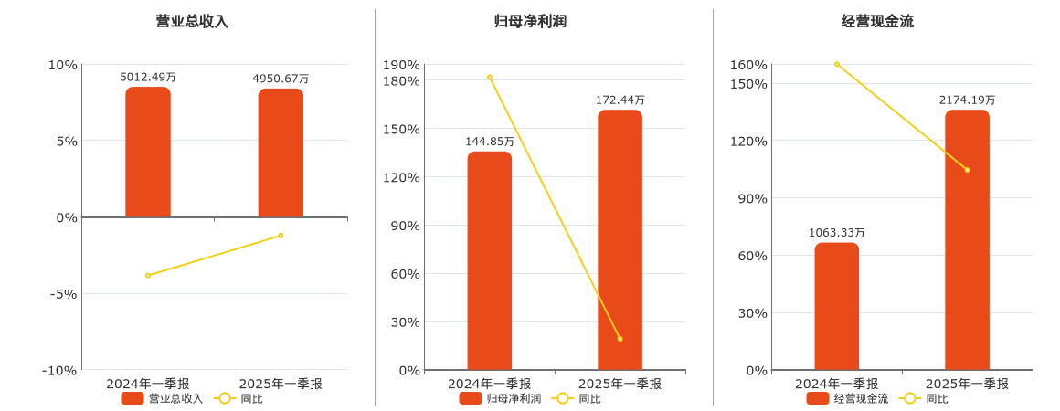 津膜科技(300334.SZ)：2025年一季报净利润为172.44万元、同比较去年同期上涨19.05%