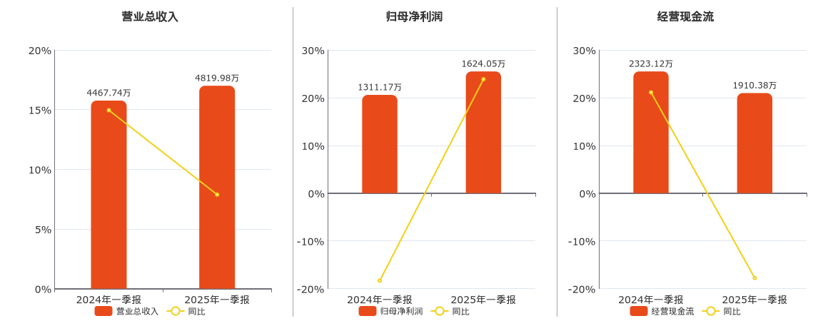 开普检测(003008.SZ)：2025年一季报净利润为1624.05万元、同比较去年同期上涨23.86%