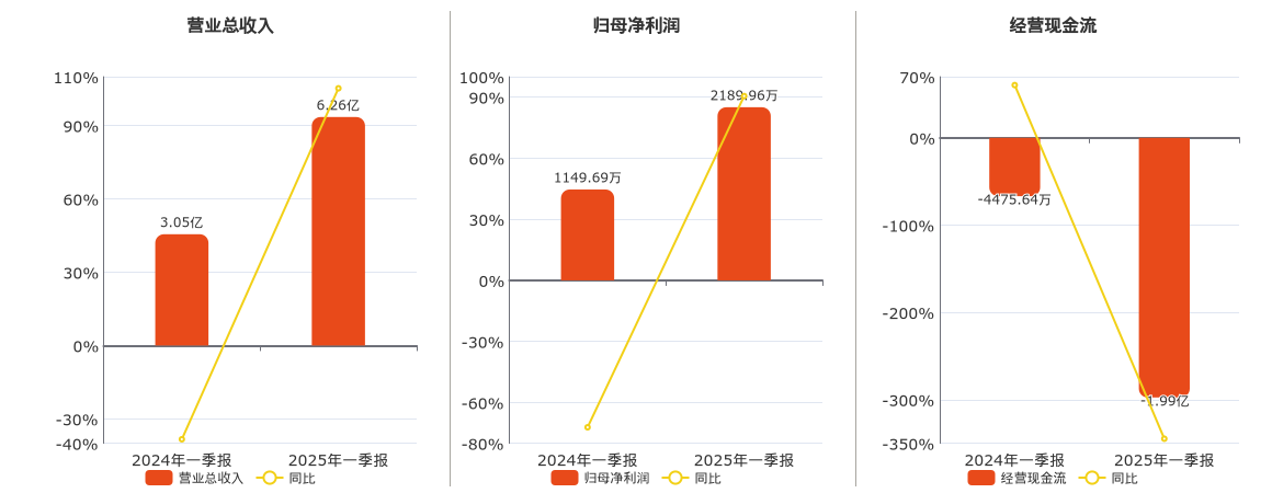 凯立新材(688269.SH)：2025年一季报净利润为2189.96万元、同比较去年同期上涨90.48%