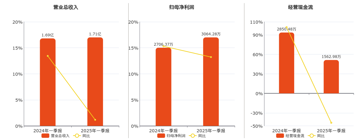 中机认检(301508.SZ)：2025年一季报净利润为3064.28万元、同比较去年同期上涨13.22%