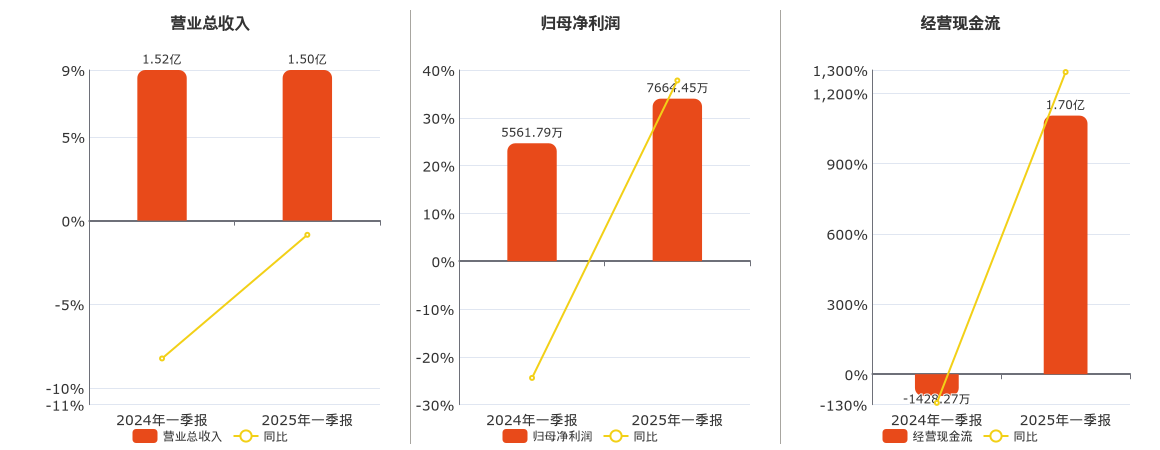 无线传媒(301551.SZ)：2025年一季报净利润为7664.45万元、同比较去年同期上涨37.81%