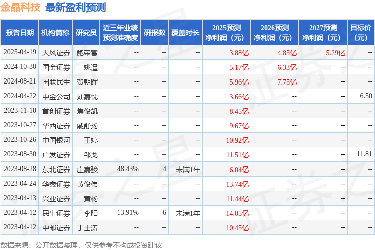 国金证券：给予金晶科技买入评级