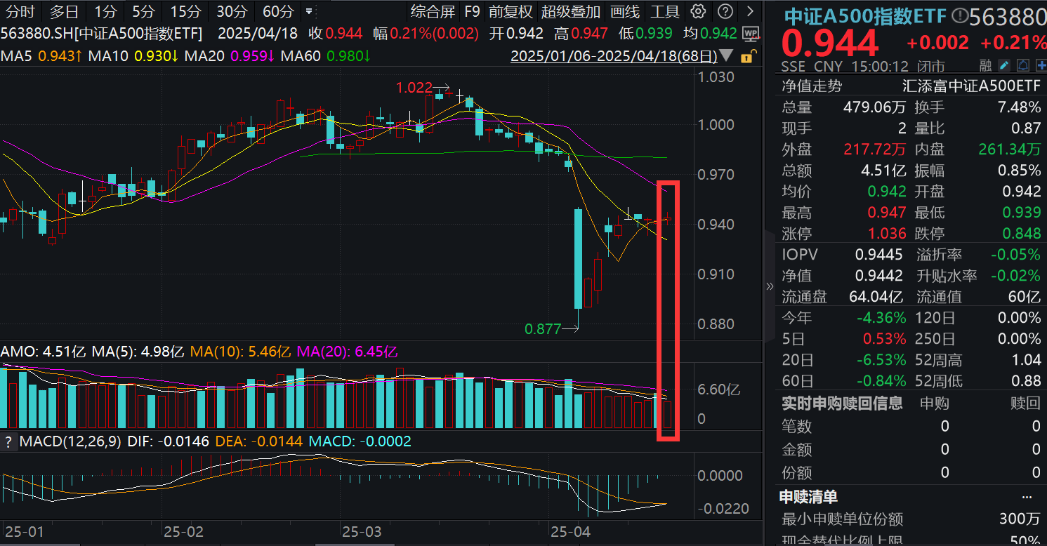 见证历史！ETF规模超4万亿，中证A500指数ETF(563880)周度K线收阳，全球资管巨头继续看好A股，关注这一资产！
