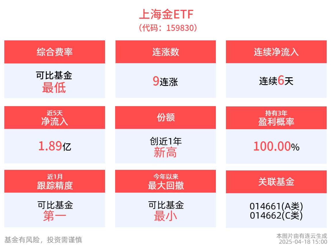 现货黄金再创新高，上海金ETF(159830)近6天获得连续资金净流入