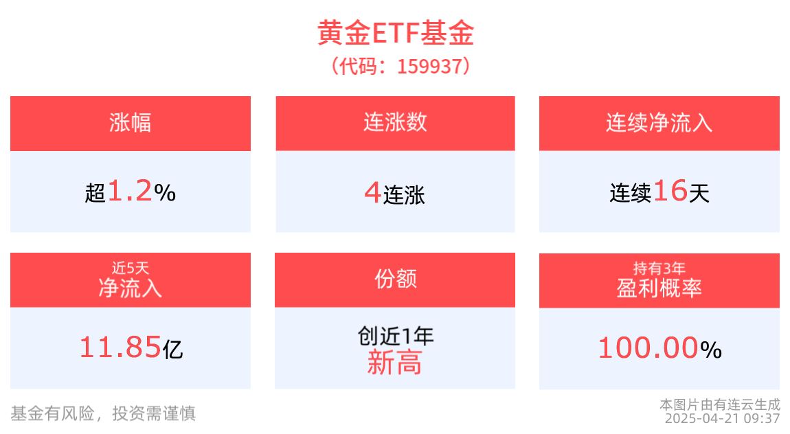 现货黄金突破3370美元/盎司，黄金ETF基金(159937)上涨1.27%冲击4连涨