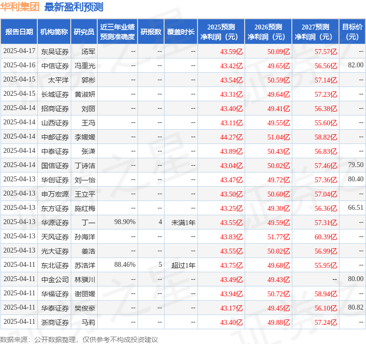 华利集团：兴全基金、安信基金等多家机构于4月17日调研我司