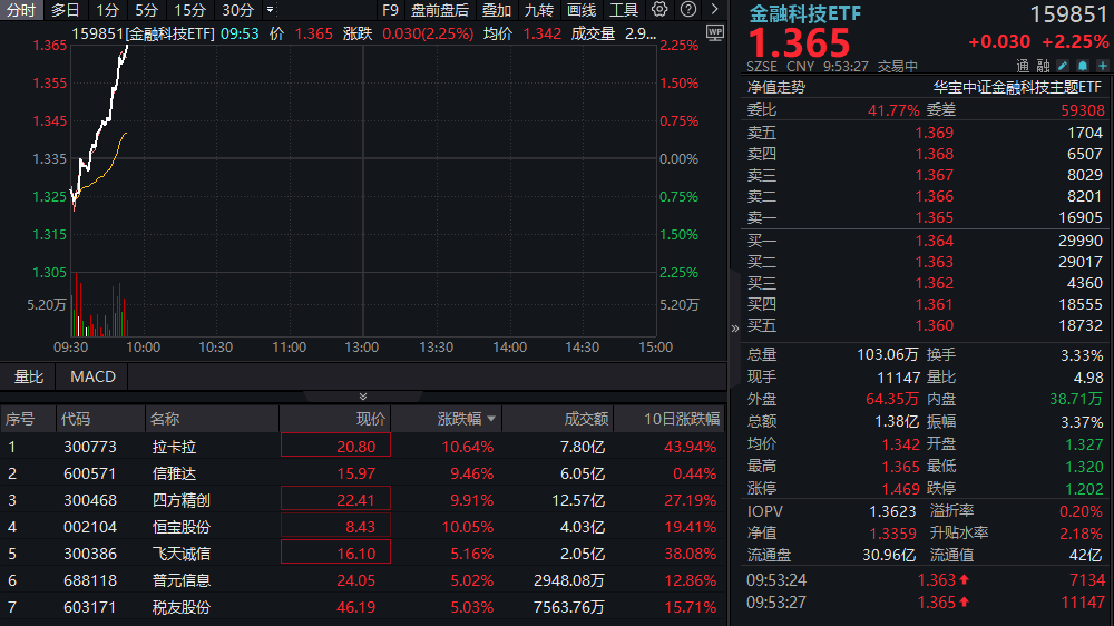 跨境支付概念爆发！恒宝股份涨停，拉卡拉涨超10%，金融科技ETF冲击三连阳