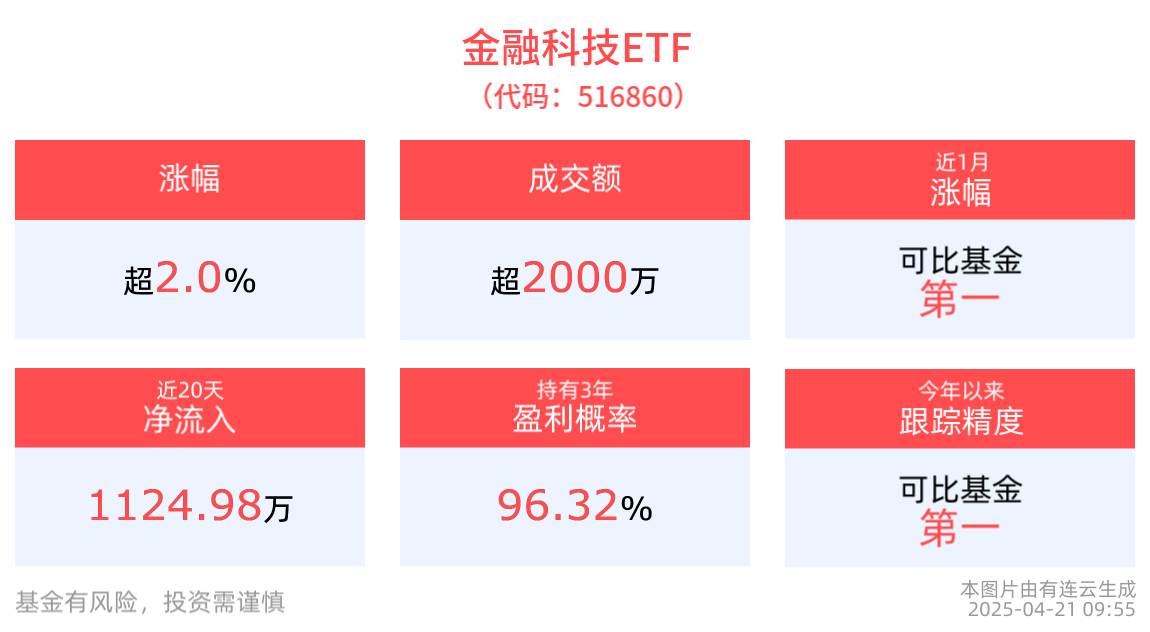 金融IT领域或迎新机遇，金融科技ETF(516860)直线拉升涨超2%，拉卡拉涨超12%