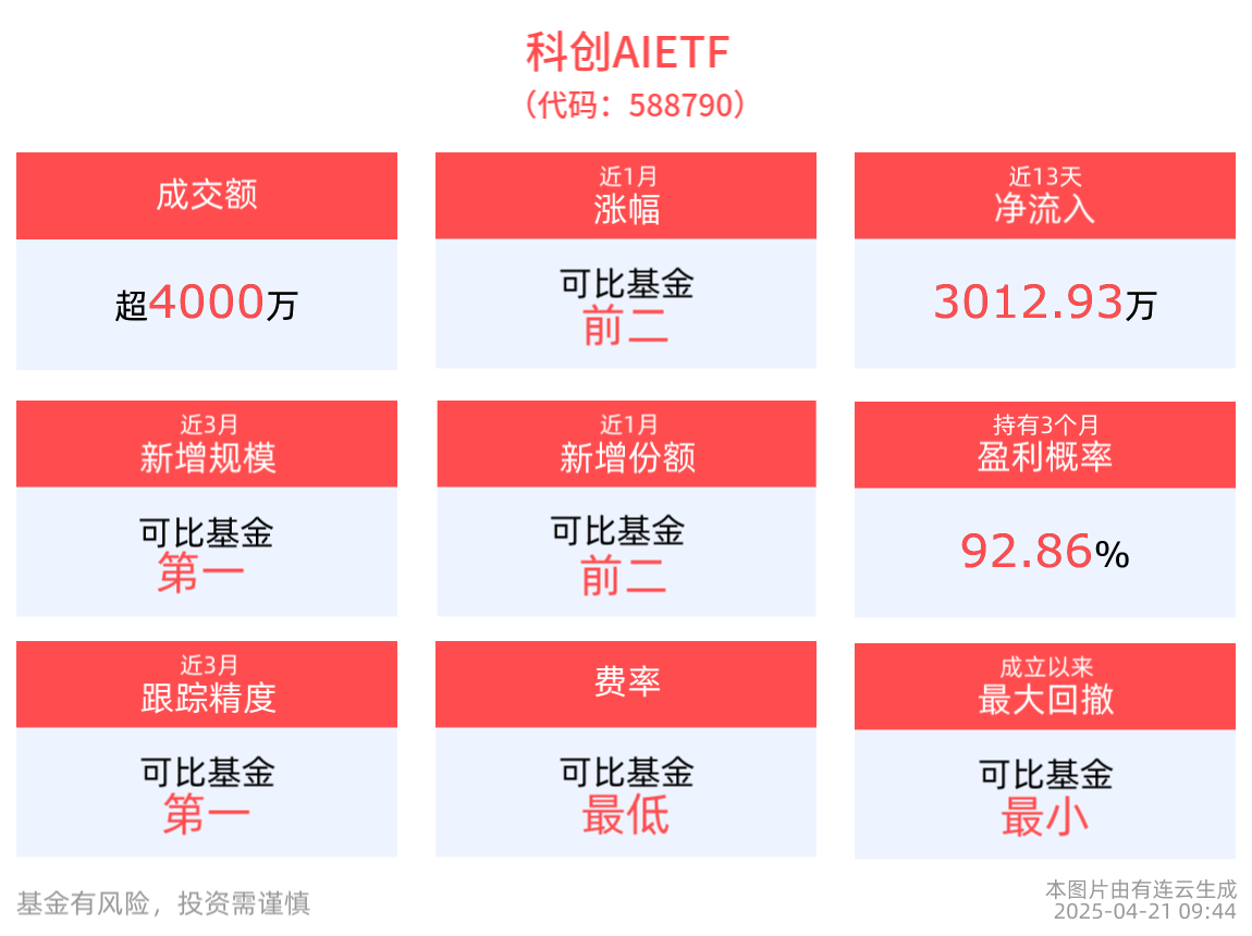寒武纪绩后涨超7%，科创AIETF(588790)涨近1%，机构：国产算力替代趋势凸显