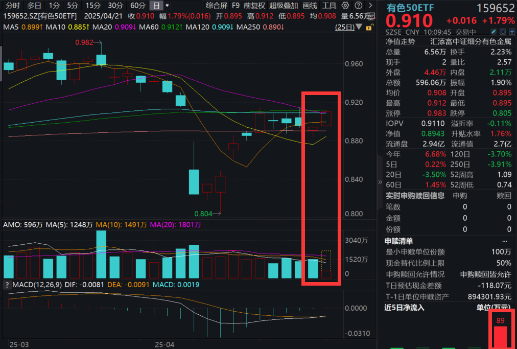 国内外金价狂飙，再创新高！赤峰黄金涨超5%，高“金铜含量”有色50ETF(159652)盘中涨超2%，金价、铜价将如何演绎？多因素全面分析！