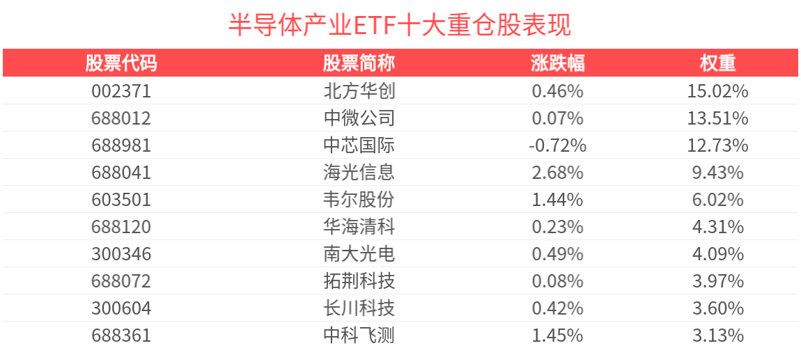 半导体自主可控迫在眉睫，半导体产业ETF(159582)上涨0.63%，立昂微涨停