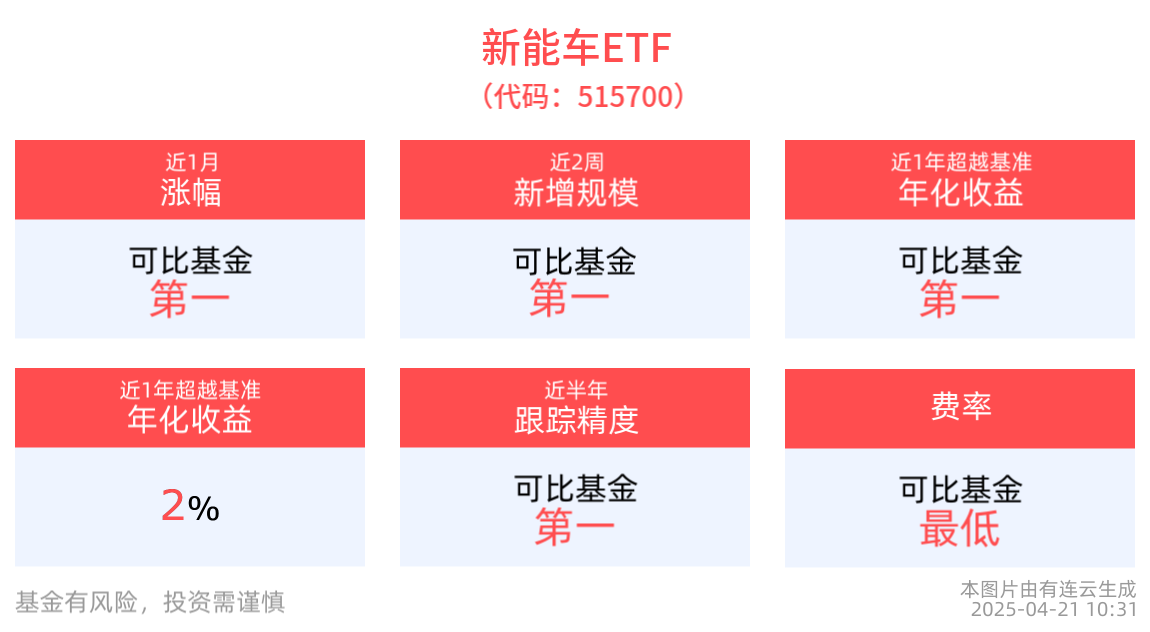 新能车ETF(515700)涨近1%，机构：第二季度新能车行业的景气度将有望继续上升
