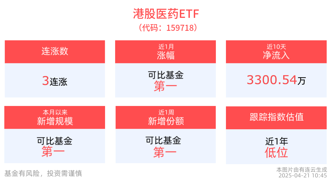 港股医药ETF(159718)冲击3连涨，医疗创新ETF(516820)近10日“吸金”超3600万元，高端医疗器械迎重大利好