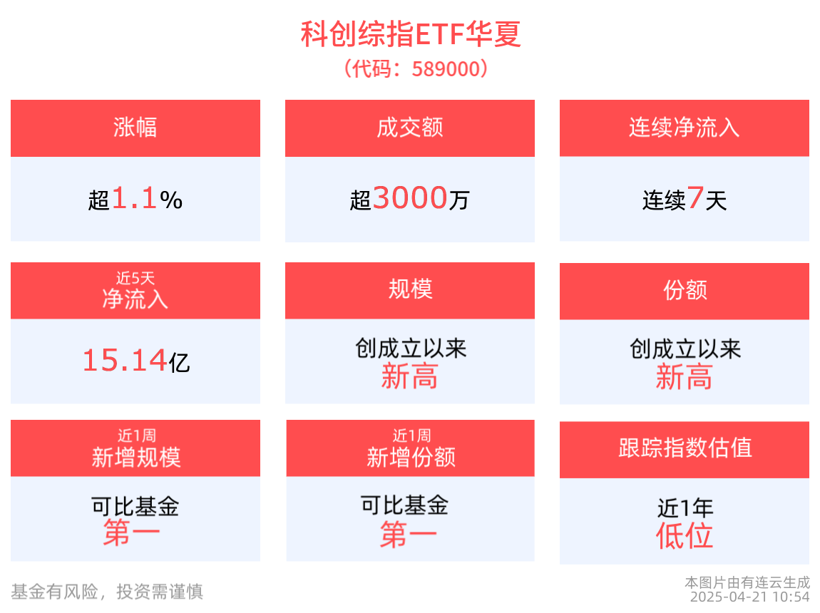 国产算力迎新机，同类规模最大的科创综指ETF华夏(589000)涨超1%，仕佳光子涨停