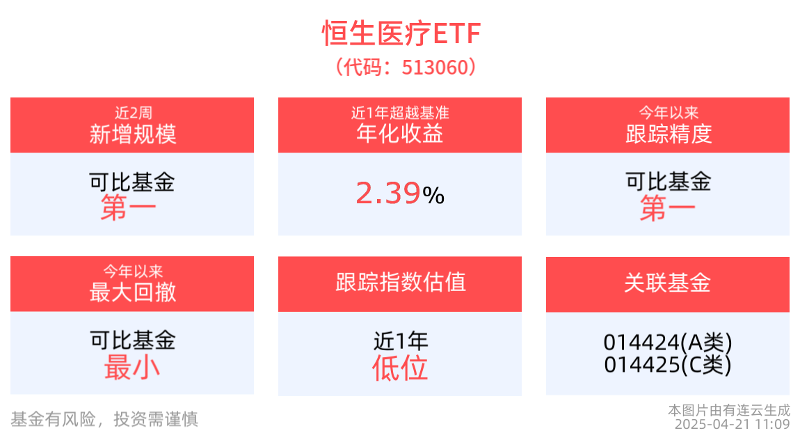 我国反制加征关税，推动医疗器械国产化加速，恒生医疗ETF(513060)盘中飘红