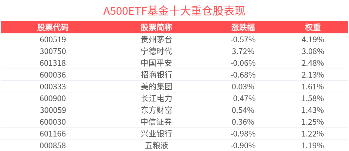 政策助力A股修复，中长期配置价值凸显，A500ETF基金(512050)一键“打包”A股核心资产