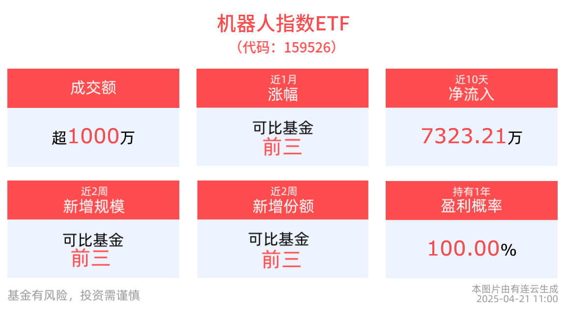全球首场人形机器人半马落幕，机器人指数ETF(159526)涨近1%