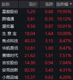 跨境电商概念股冲高，中国电商App“攻占”美国下载榜，中长期看三类板块具备结构性机会