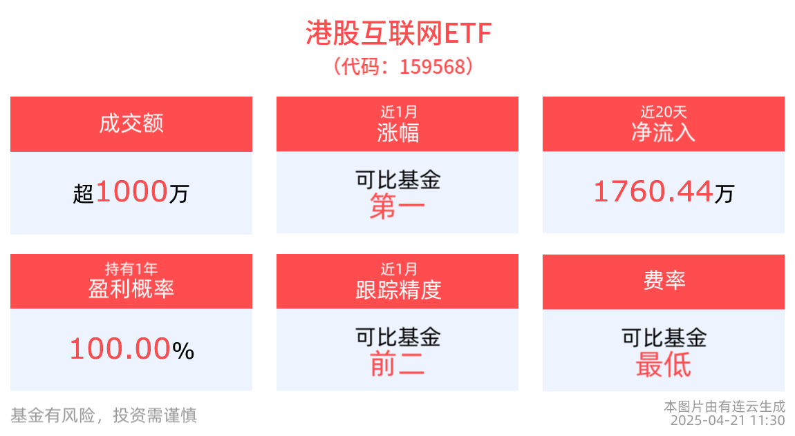 机构认为当前港股经历回调后具备较好的配置价值，港股互联网ETF(159568)早盘成交额超1300万元