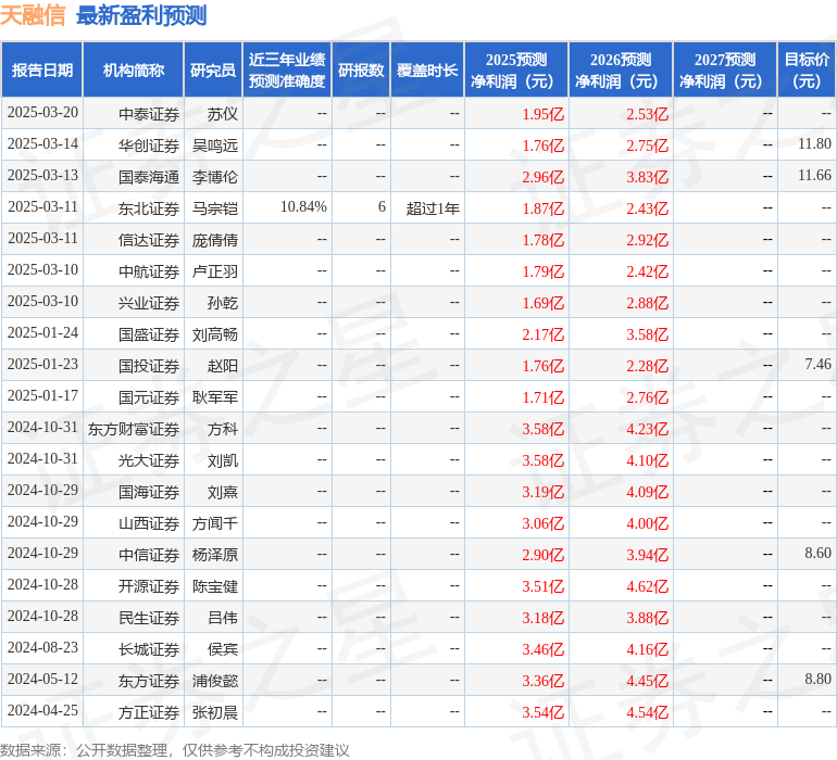 天融信：4月20日接受机构调研，AmXyy Capital、广发证券等多家机构参与