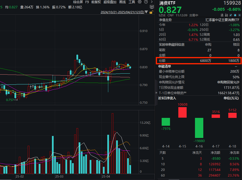 聚焦月底重要会议，消费政策有何期待？消费ETF(159928)连续3日获资金净流入，近60日“吸金”超29亿元！
