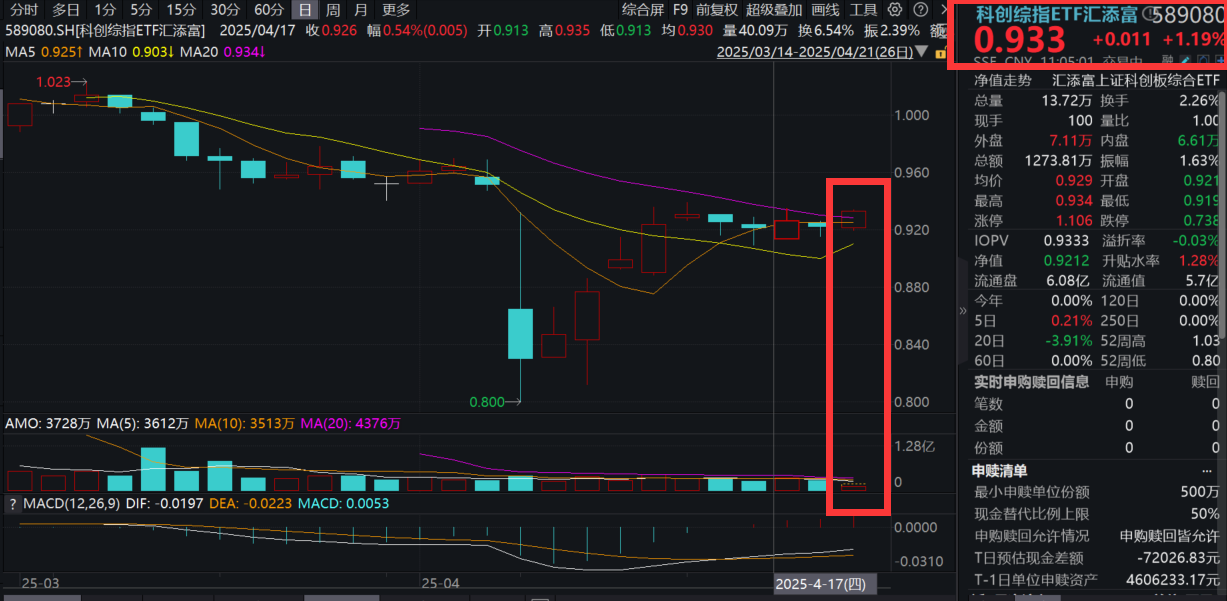 全球首个机器人半马落幕！科技产业催化不断，寒武纪早盘涨超8%，科创综指ETF汇添富(589080)震荡走强上涨超1%，融资余额创新高！