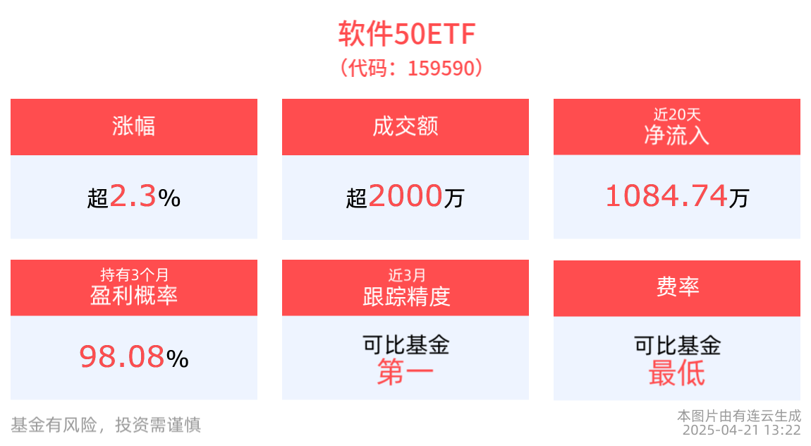 AI模型创新不断，国内云厂商发展提速，石基信息涨停，软件50ETF(159590)午后走高涨超2%