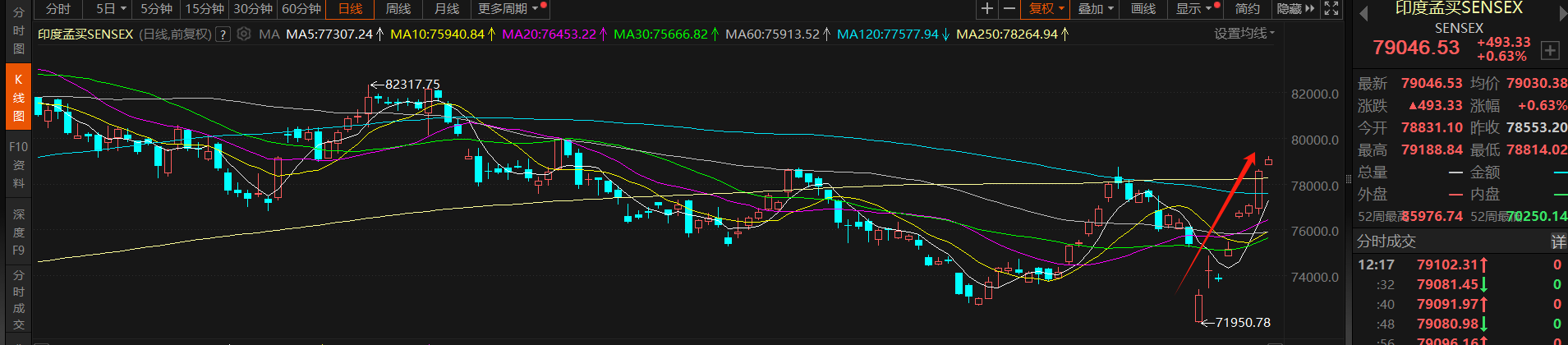单日净买入51亿元，结束连续15周外流，外资为何重回印度股市？