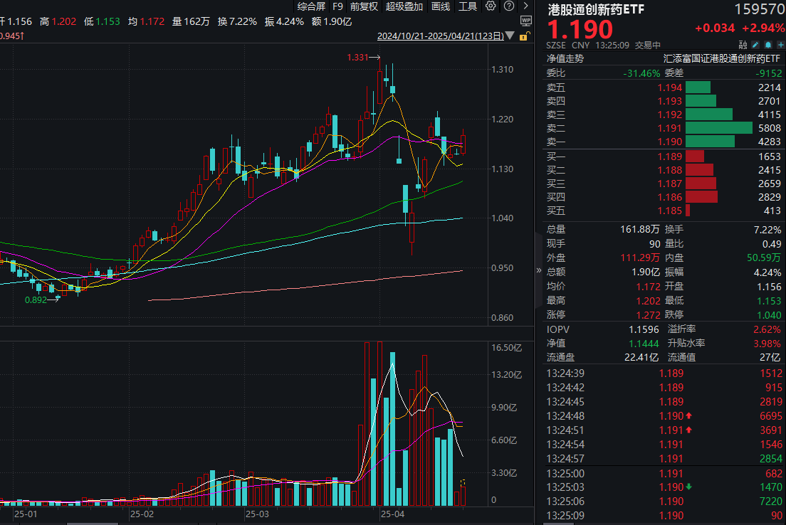 创新药概念大涨，医药成内循环主力？可T+0交易的港股通创新药ETF(159570)大涨3%，溢价超2%！机构：创新药公司收入持续高增长！
