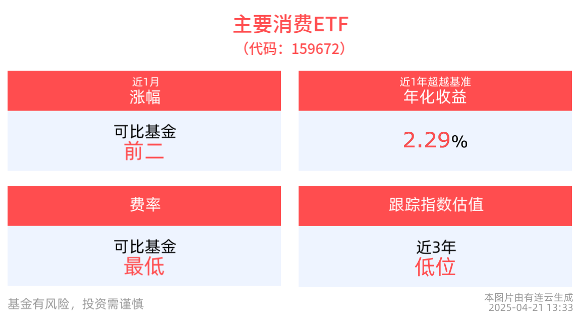 促消费政策持续发布，主要消费ETF(159672)盘中溢价交易