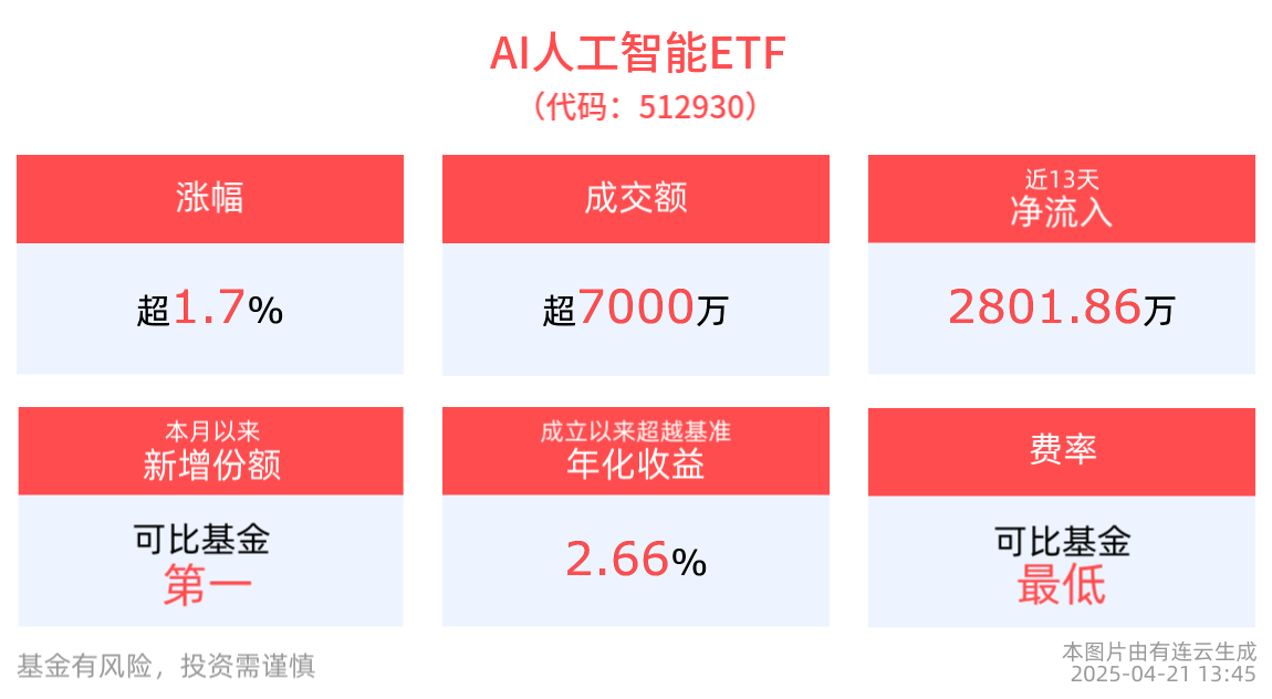 寒武纪营收暴增4230.22%！AI人工智能ETF(512930)涨近2%，消费电子ETF(561600)冲击3连涨!