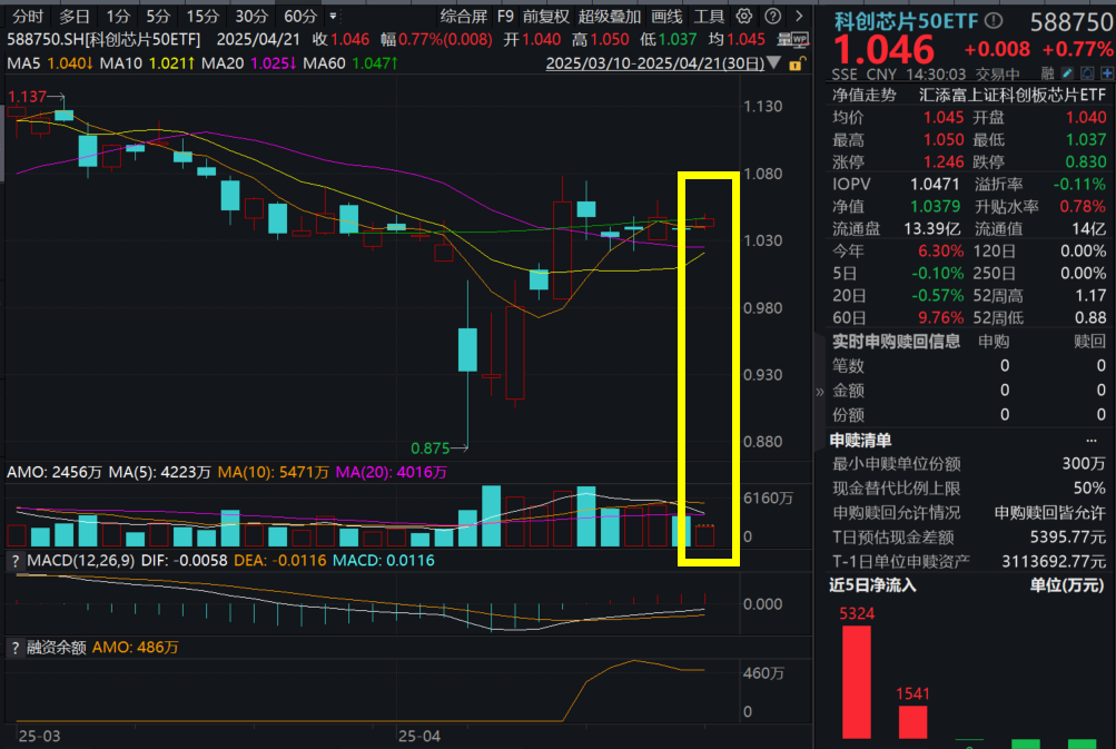 营收大增42倍，寒武纪涨超3%！科创芯片50ETF(588750)红盘震荡，全球首个人形机器人半马落幕，关注AI芯片！