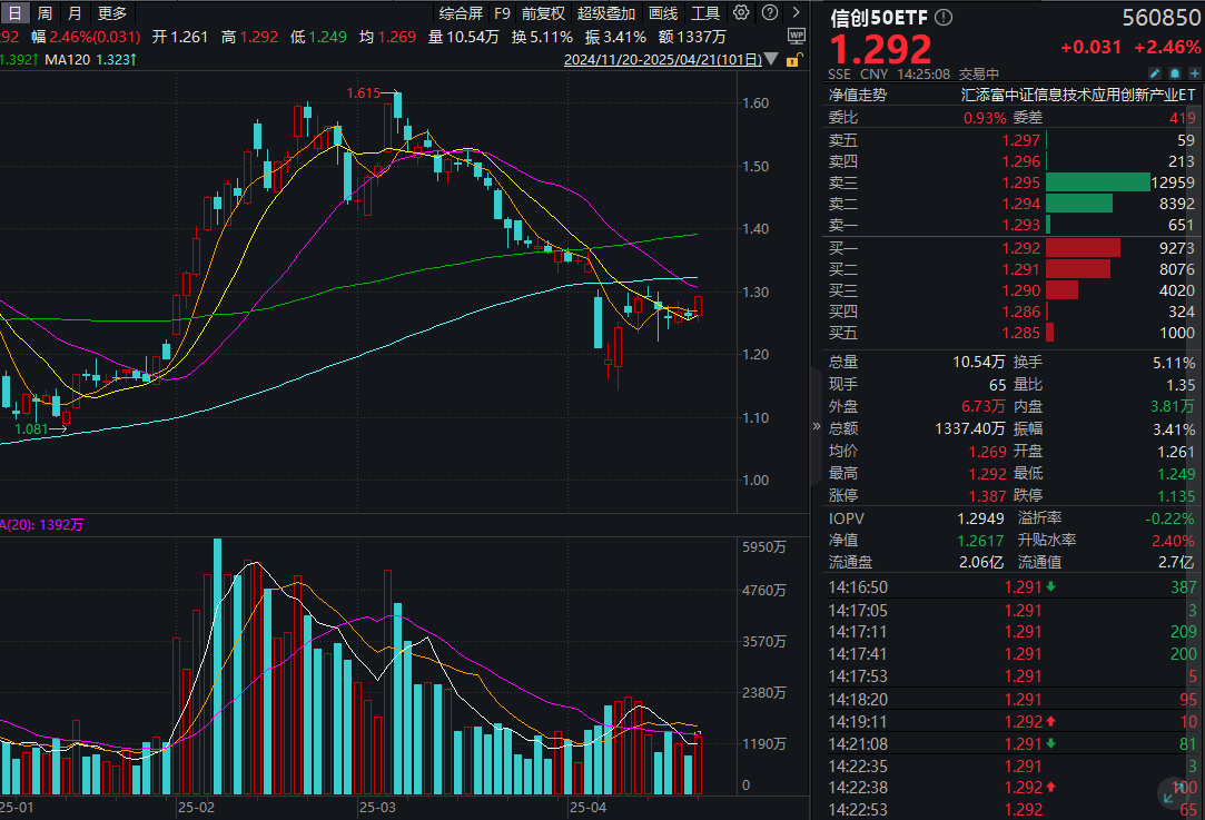 对等关税演绎，关注不确定性中的确定性！信创50ETF(560850)大涨超2%！机构复盘信创三轮大行情，戴维斯双击或可期