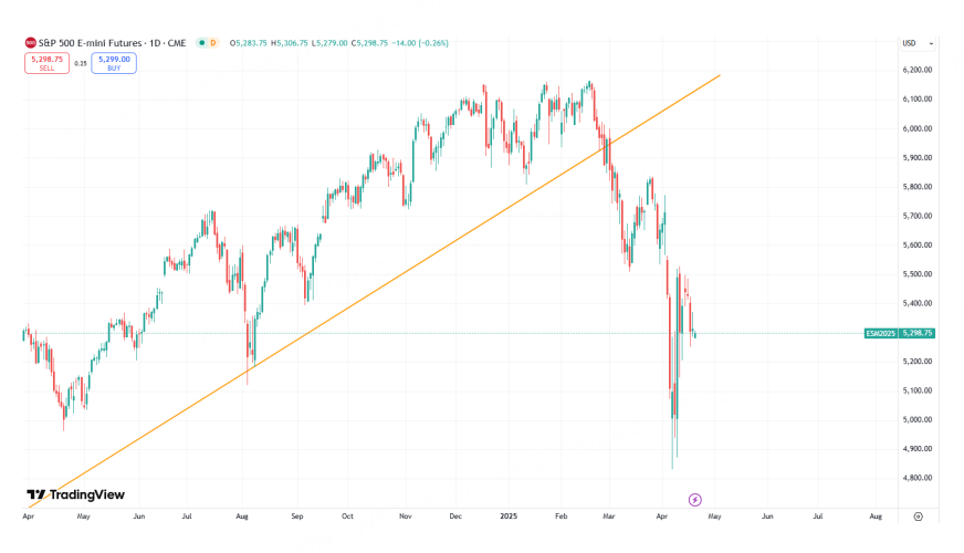 短期难有更坏的消息，美股市场还有修复空间