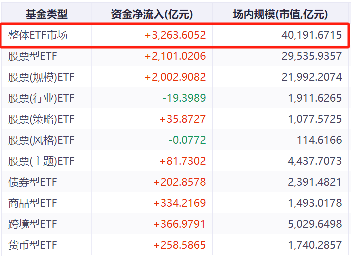 大资金不断抢筹，ETF市场规模突破4万亿，核心宽基备受青睐