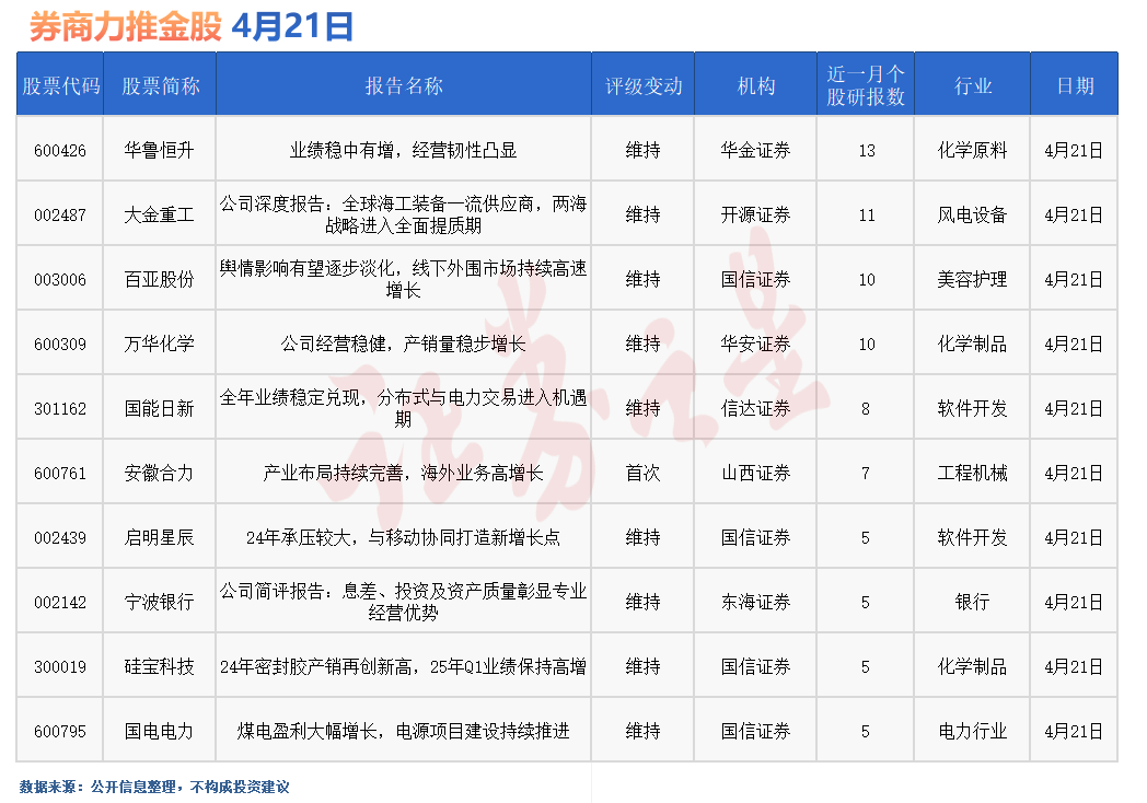 券商今日金股：13份研报力推一股(名单)