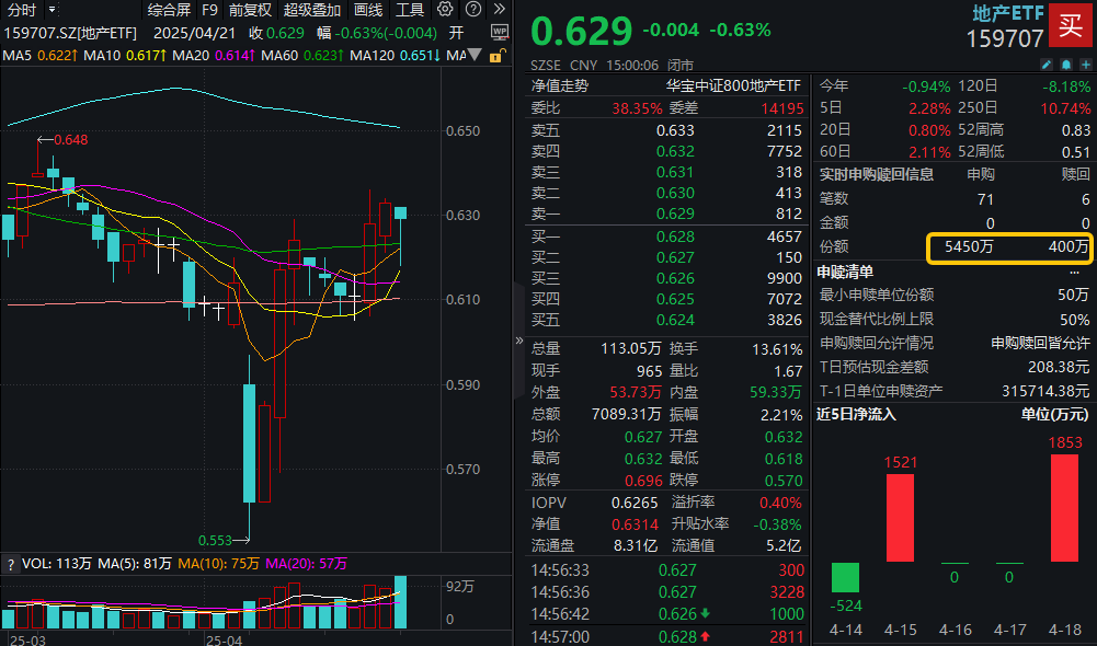政策预期升温，地产板块率先收复失地，资金频繁加码“159707”！基金经理解读来了