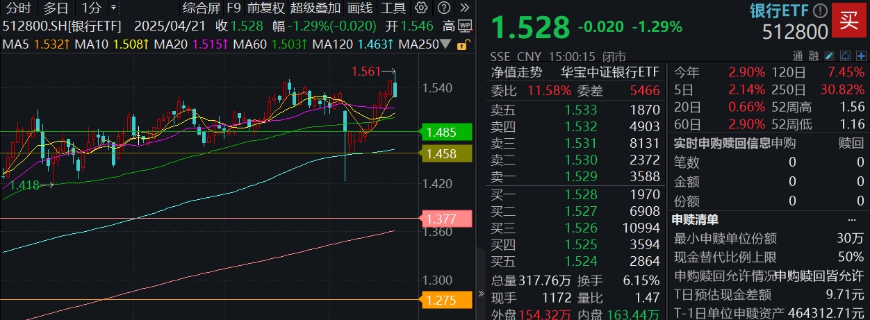 新高之际，银行跳水翻绿，512800止步9连阳，上涨势头能否延续？