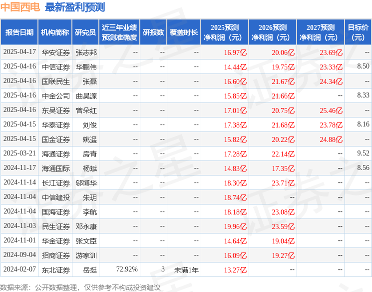 华鑫证券：给予中国西电买入评级