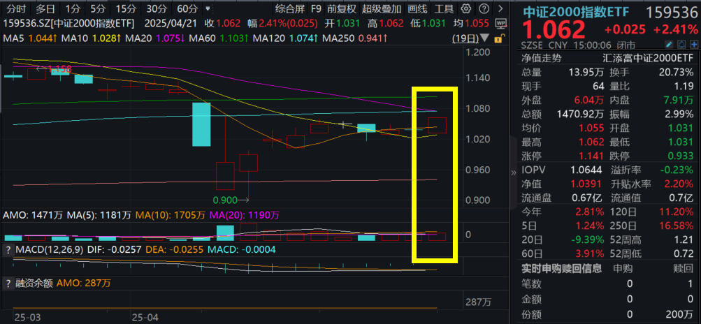 A股大面积回暖，这一资产更具弹性！机构分析，中证2000指数ETF(159536)强势收涨2.41%，收盘价创阶段新高