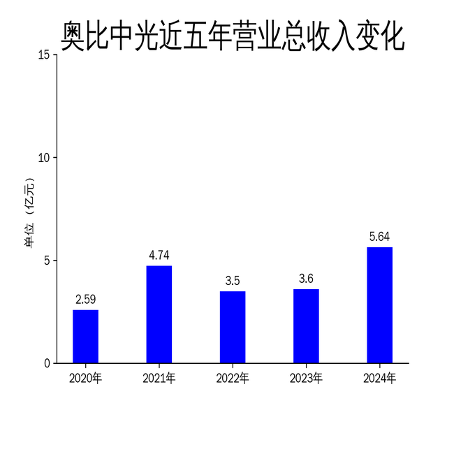 奥比中光2024年财报：营收增长56.8%，亏损大幅收窄，AIoT领域成亮点