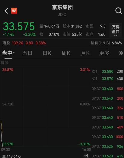 美股三大指数集体低开：大型科技股普跌，京东开盘股价下挫，跌超3%